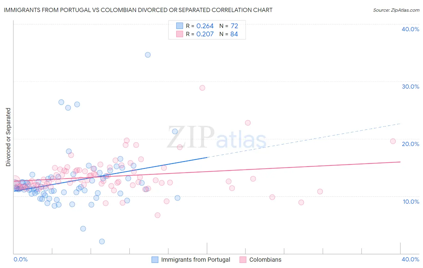 Immigrants from Portugal vs Colombian Divorced or Separated