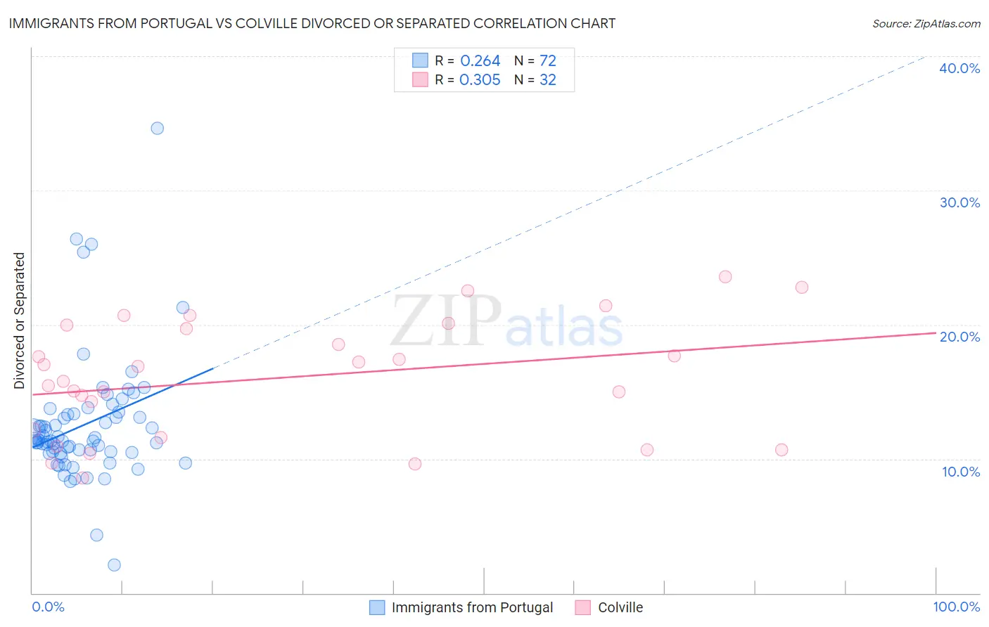 Immigrants from Portugal vs Colville Divorced or Separated