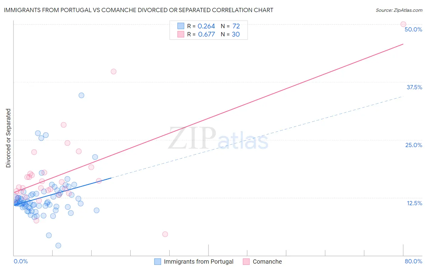Immigrants from Portugal vs Comanche Divorced or Separated