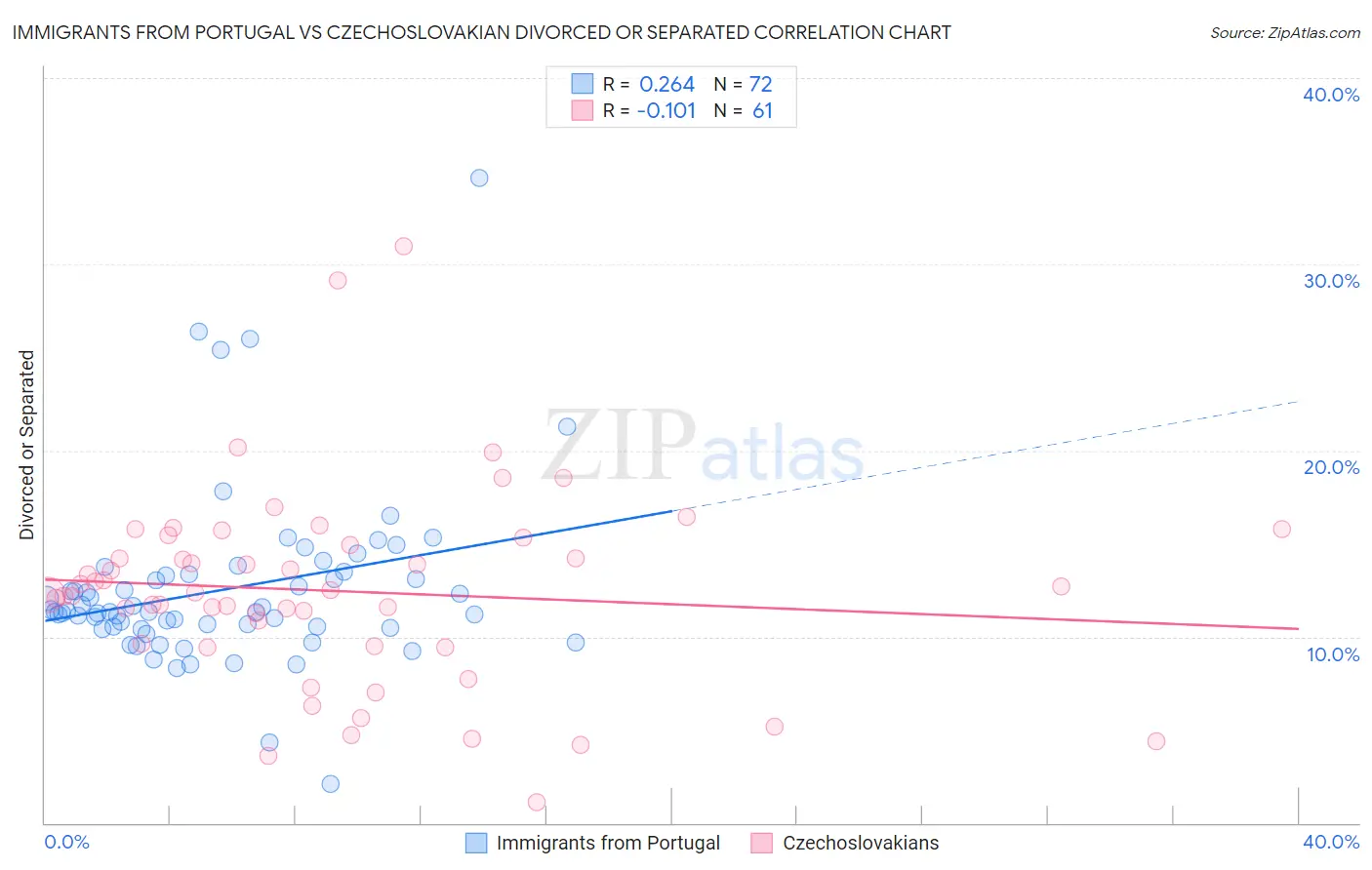 Immigrants from Portugal vs Czechoslovakian Divorced or Separated