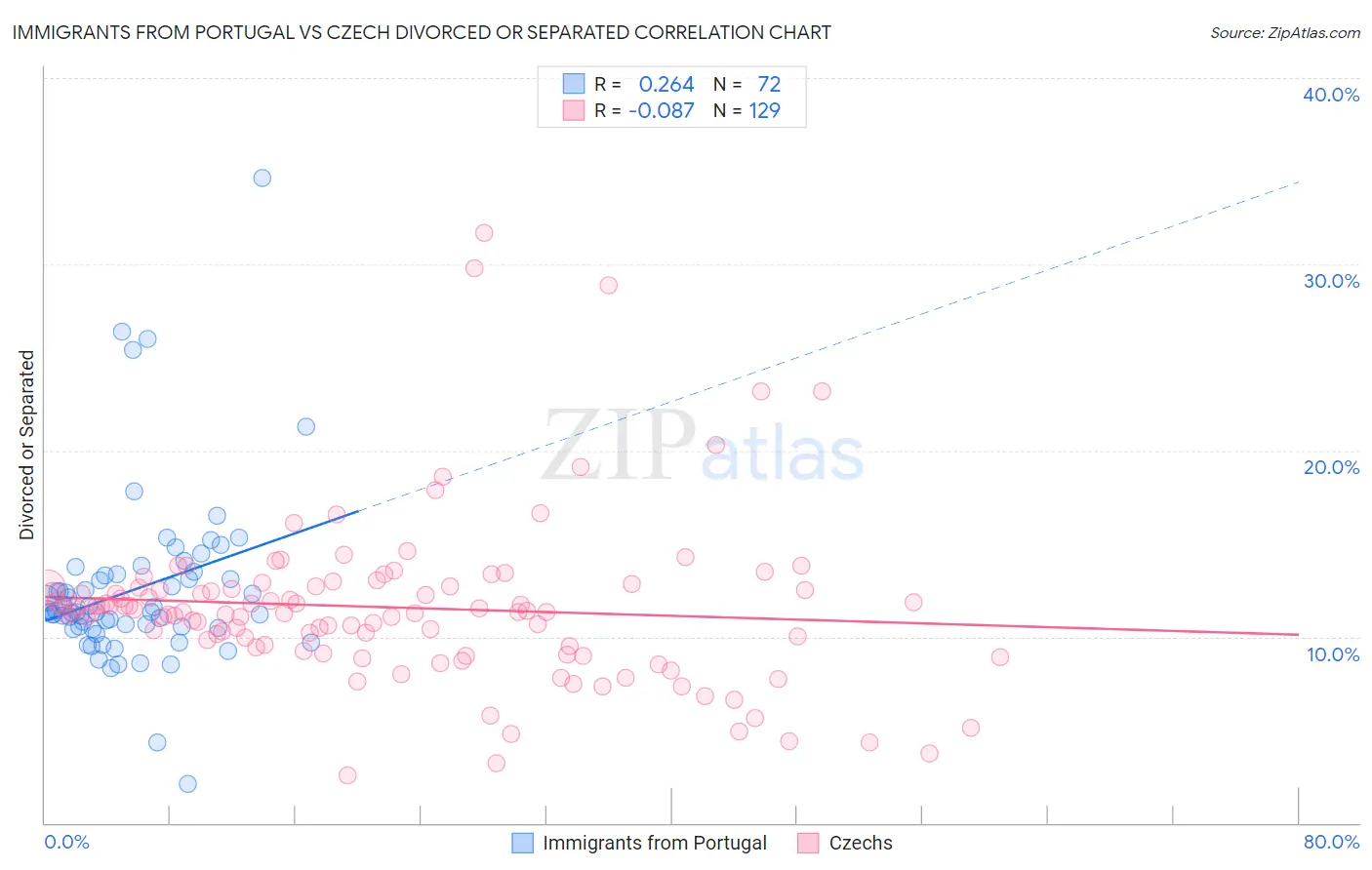 Immigrants from Portugal vs Czech Divorced or Separated