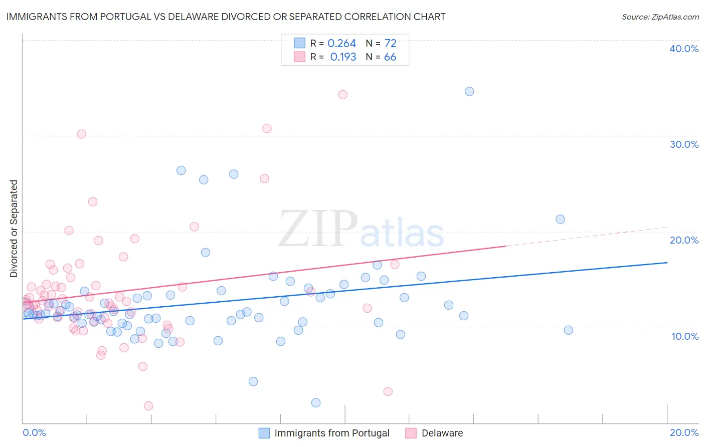 Immigrants from Portugal vs Delaware Divorced or Separated