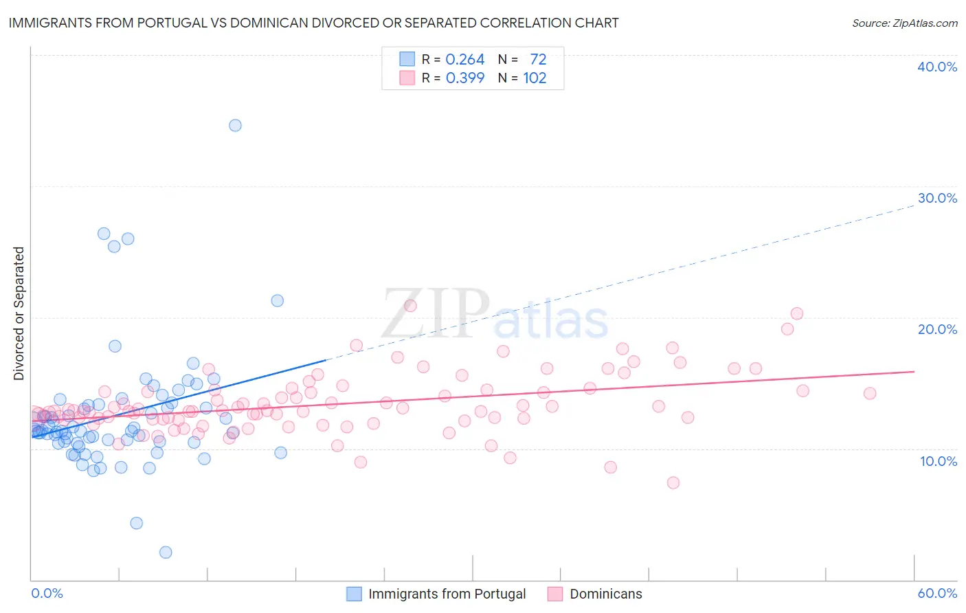 Immigrants from Portugal vs Dominican Divorced or Separated