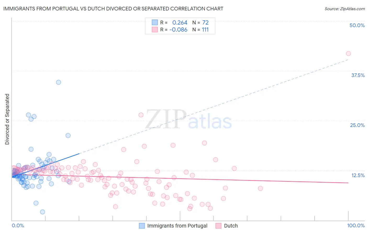 Immigrants from Portugal vs Dutch Divorced or Separated