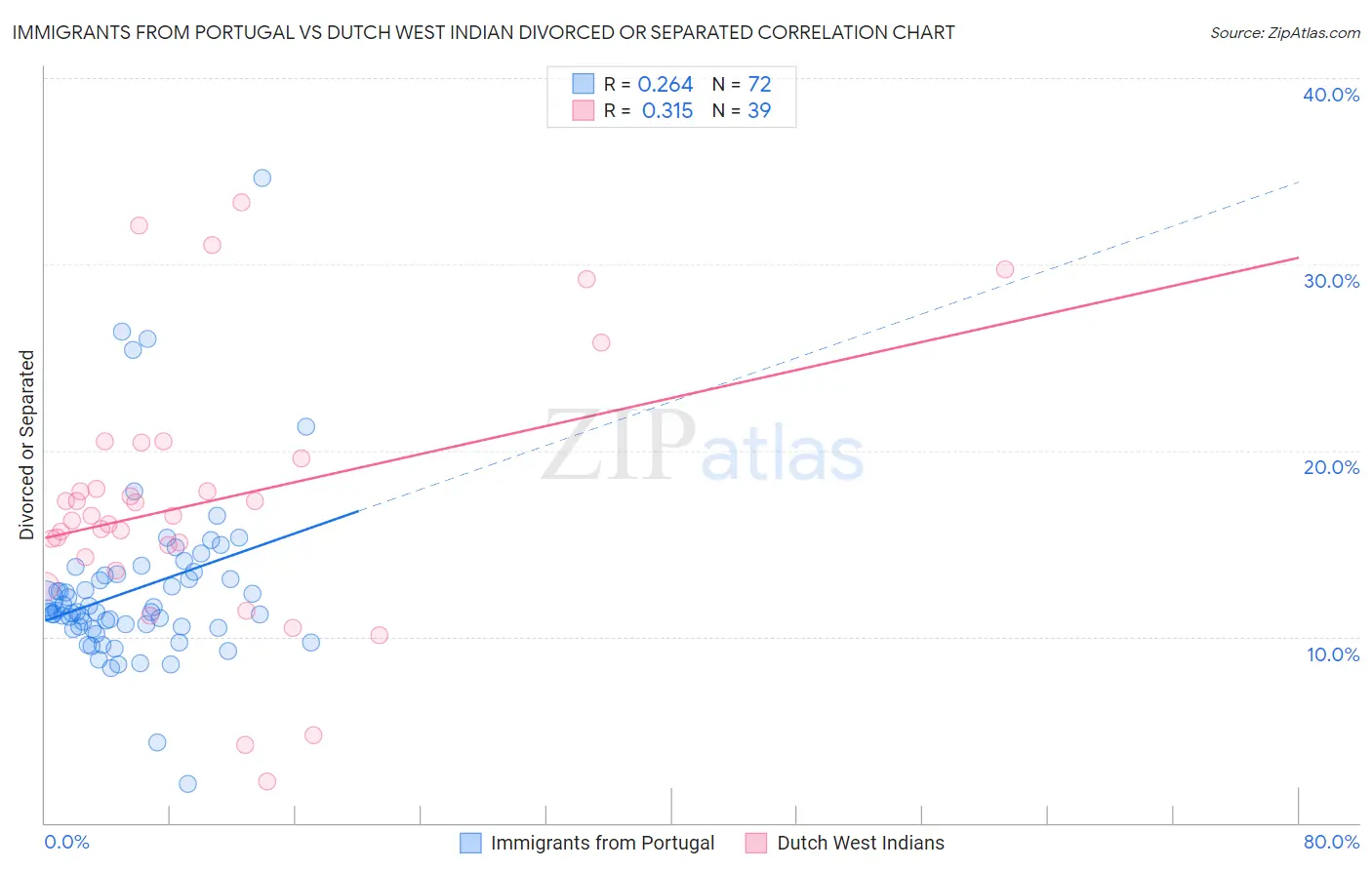 Immigrants from Portugal vs Dutch West Indian Divorced or Separated