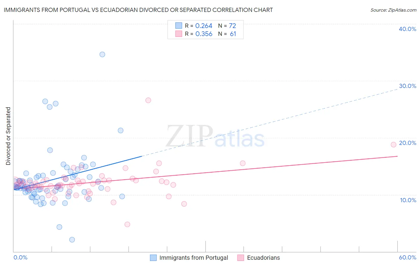Immigrants from Portugal vs Ecuadorian Divorced or Separated
