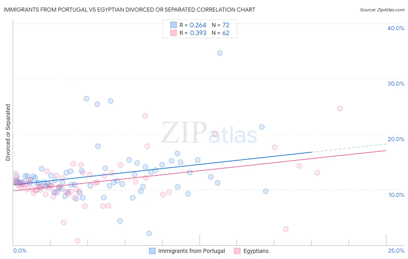 Immigrants from Portugal vs Egyptian Divorced or Separated