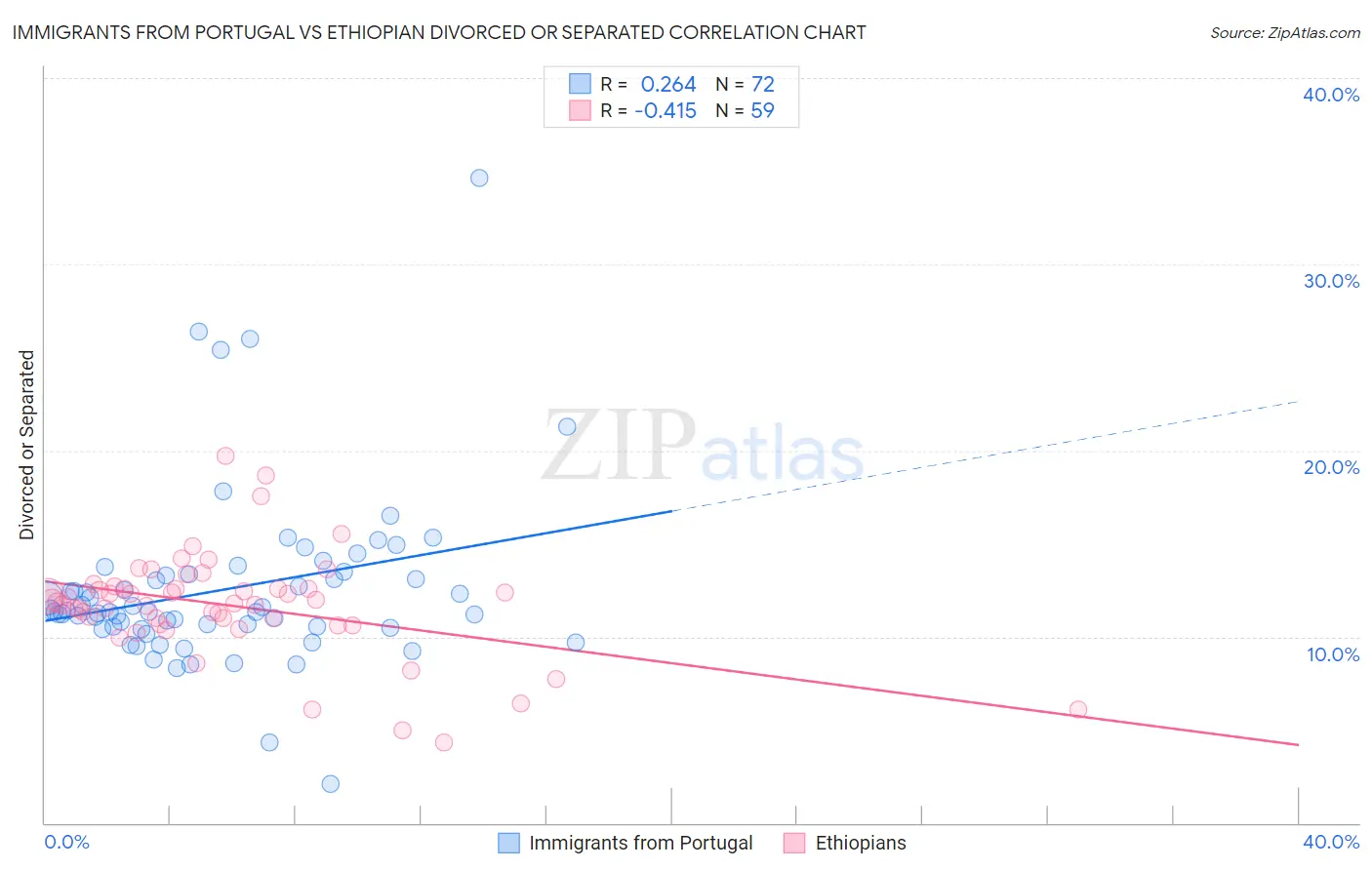 Immigrants from Portugal vs Ethiopian Divorced or Separated