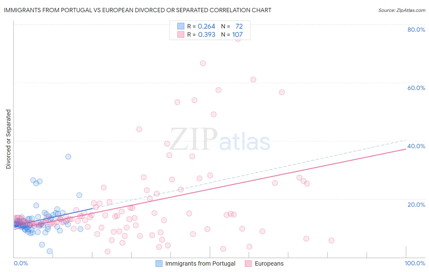 Immigrants from Portugal vs European Divorced or Separated