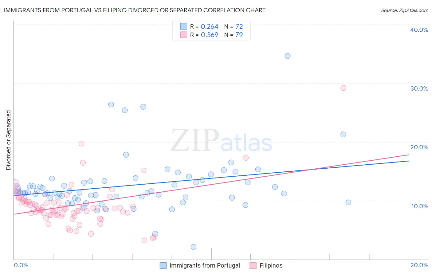 Immigrants from Portugal vs Filipino Divorced or Separated