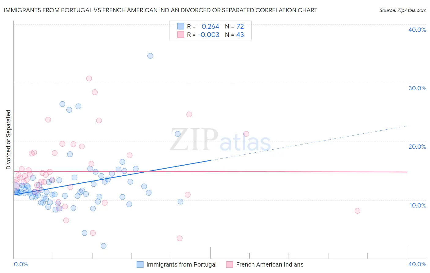 Immigrants from Portugal vs French American Indian Divorced or Separated