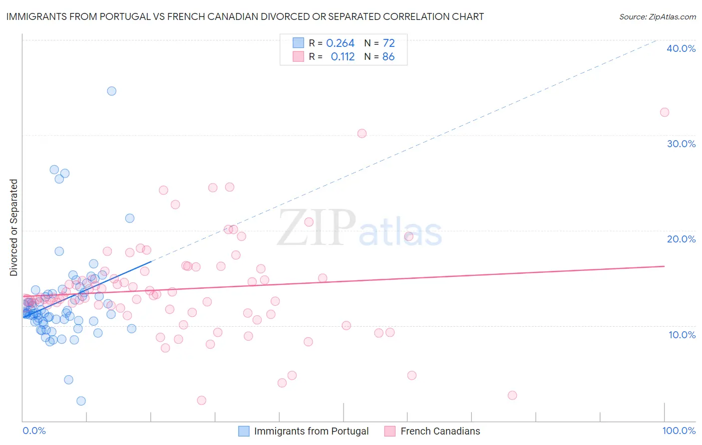 Immigrants from Portugal vs French Canadian Divorced or Separated