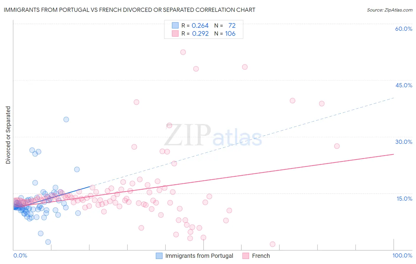 Immigrants from Portugal vs French Divorced or Separated