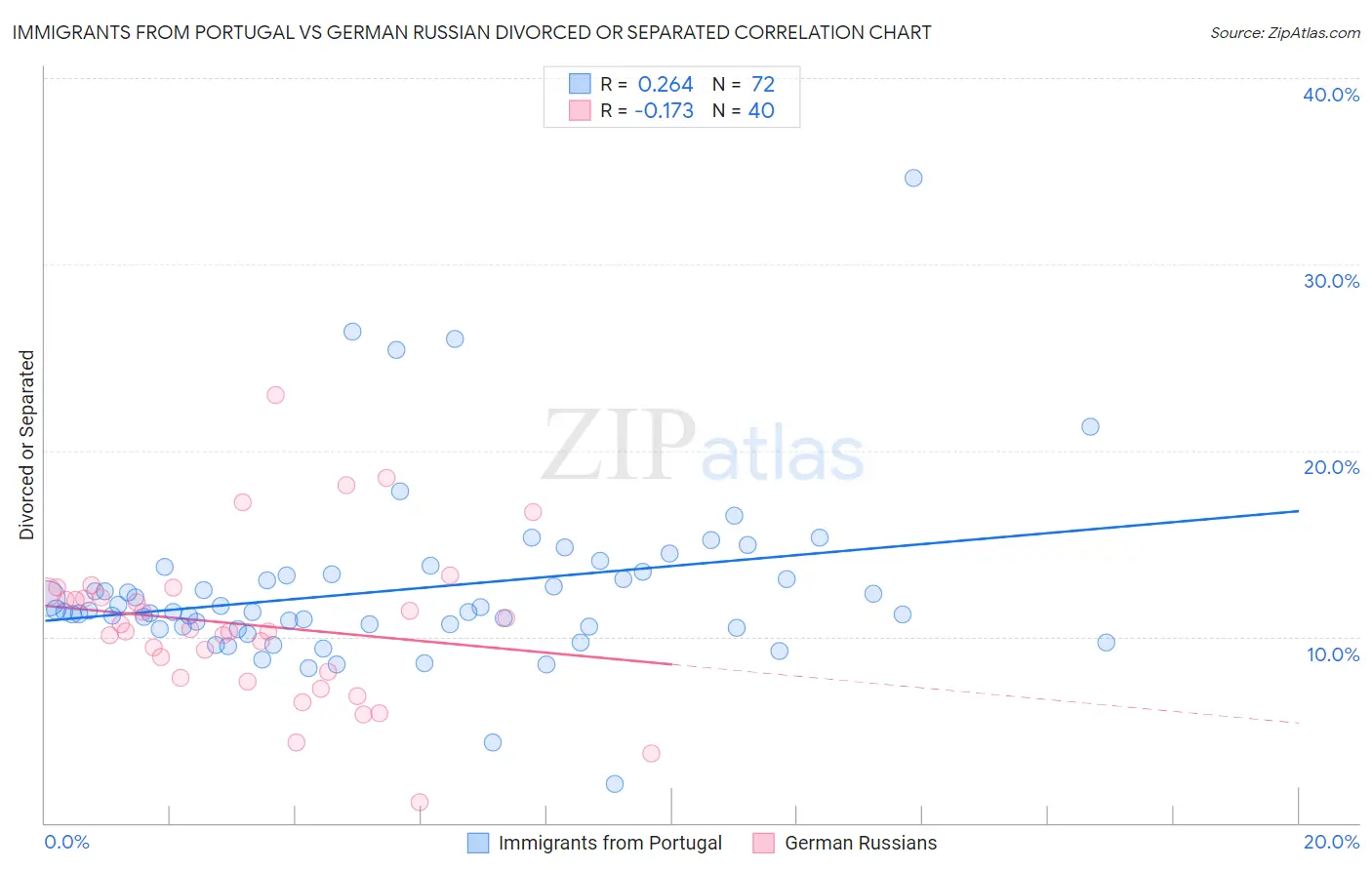 Immigrants from Portugal vs German Russian Divorced or Separated