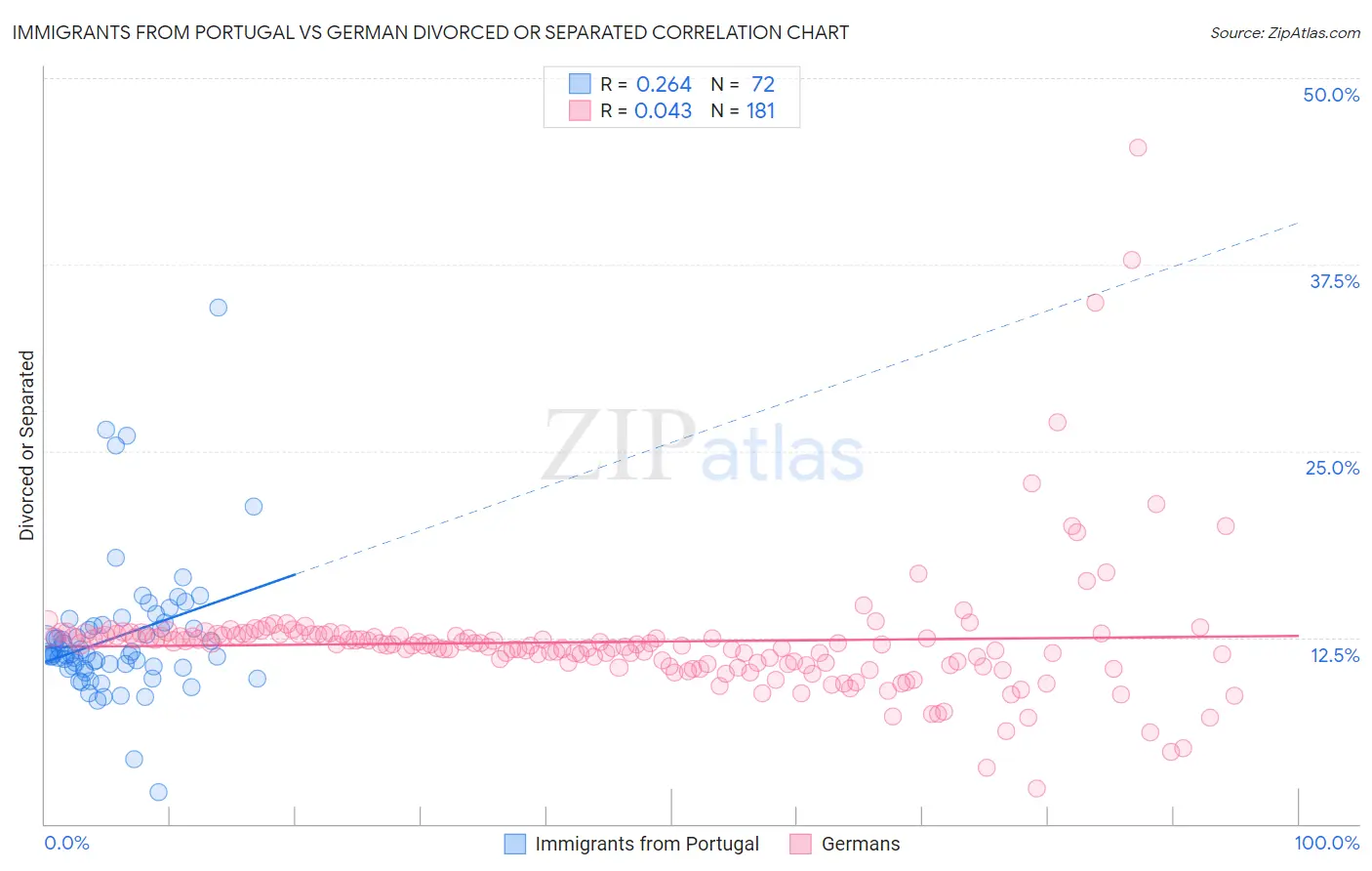 Immigrants from Portugal vs German Divorced or Separated