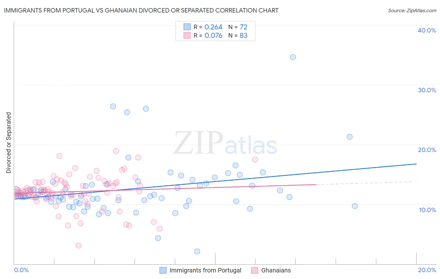 Immigrants from Portugal vs Ghanaian Divorced or Separated