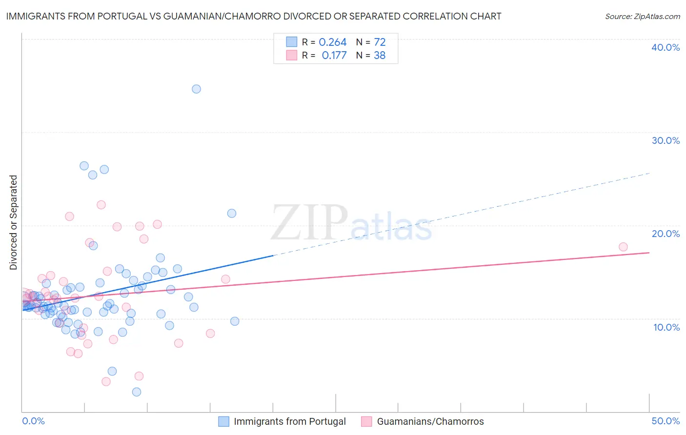 Immigrants from Portugal vs Guamanian/Chamorro Divorced or Separated