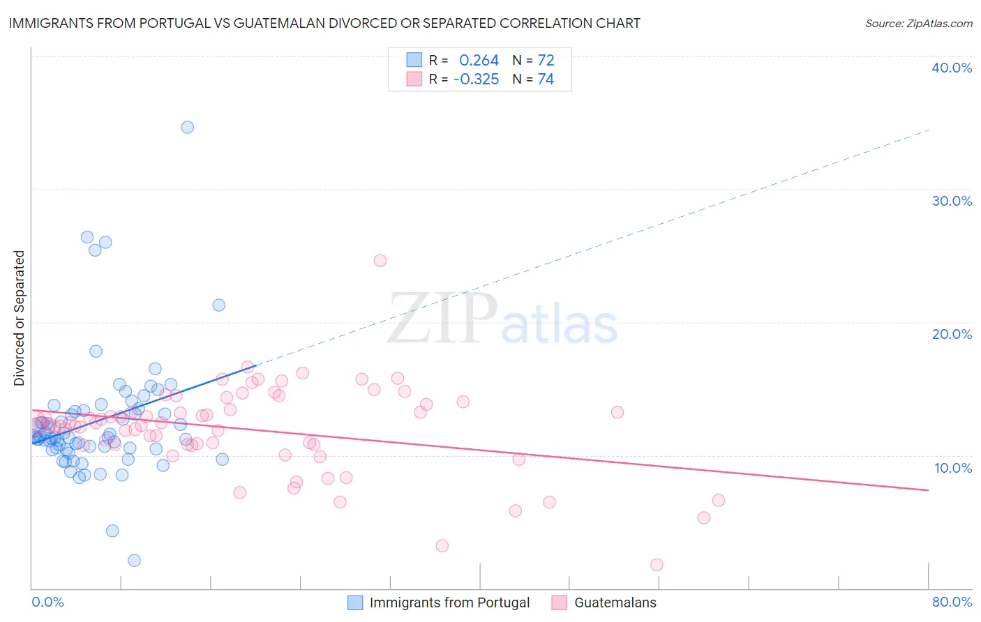 Immigrants from Portugal vs Guatemalan Divorced or Separated