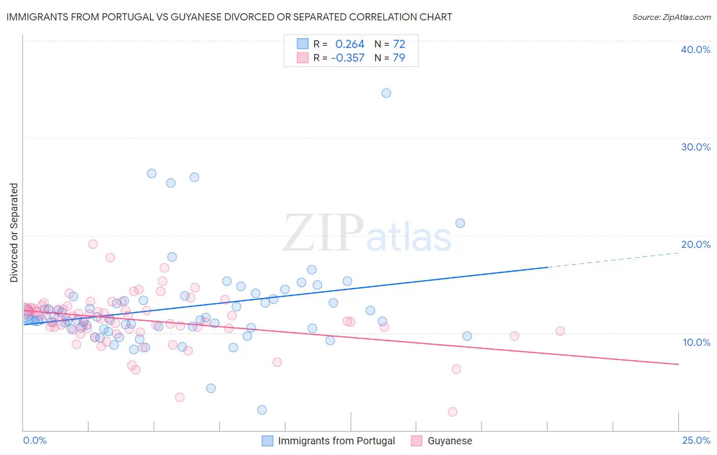 Immigrants from Portugal vs Guyanese Divorced or Separated