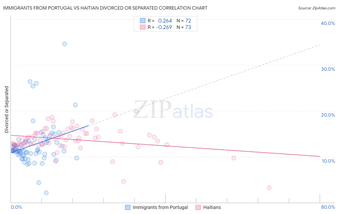 Immigrants from Portugal vs Haitian Divorced or Separated