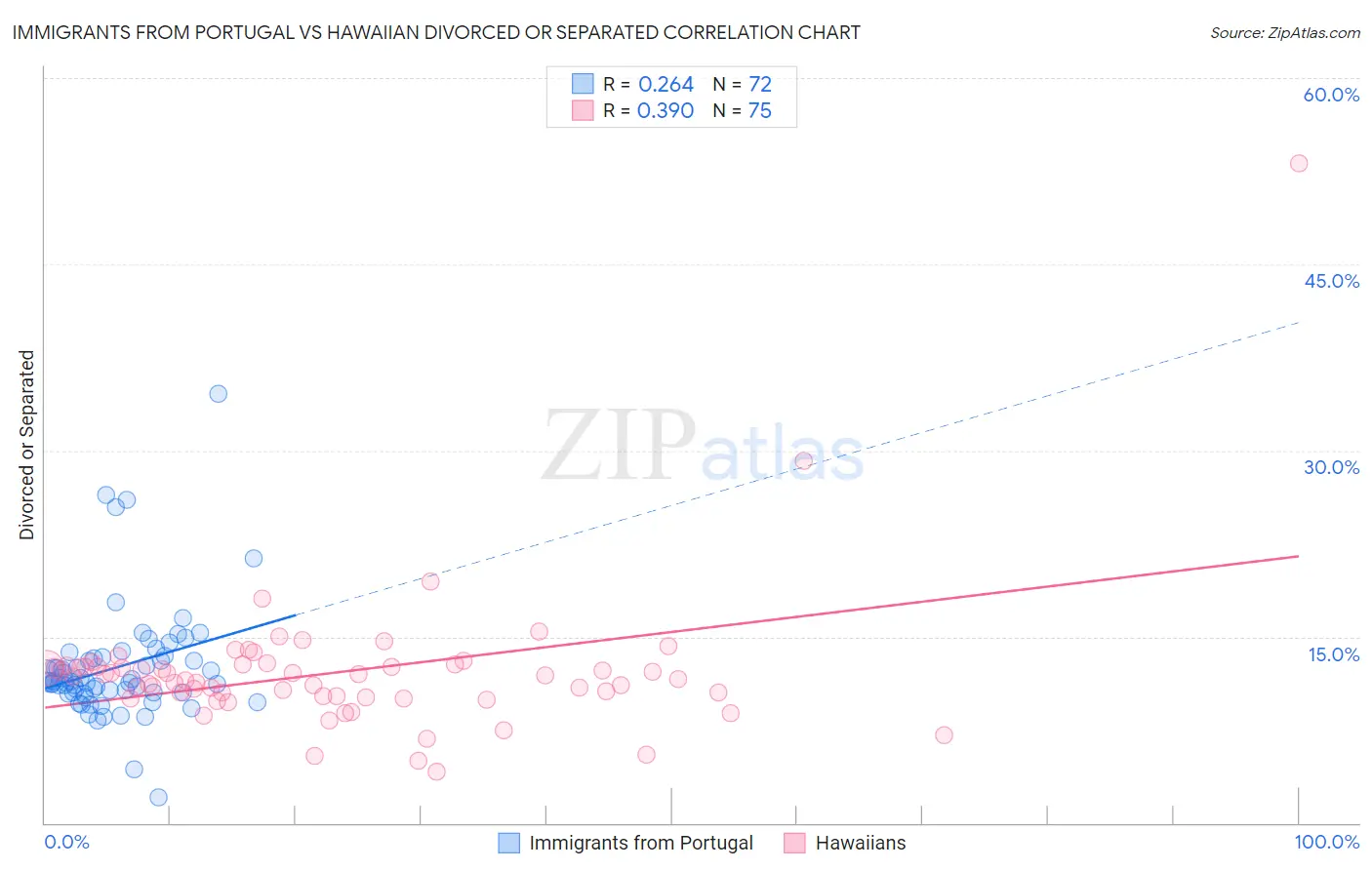 Immigrants from Portugal vs Hawaiian Divorced or Separated