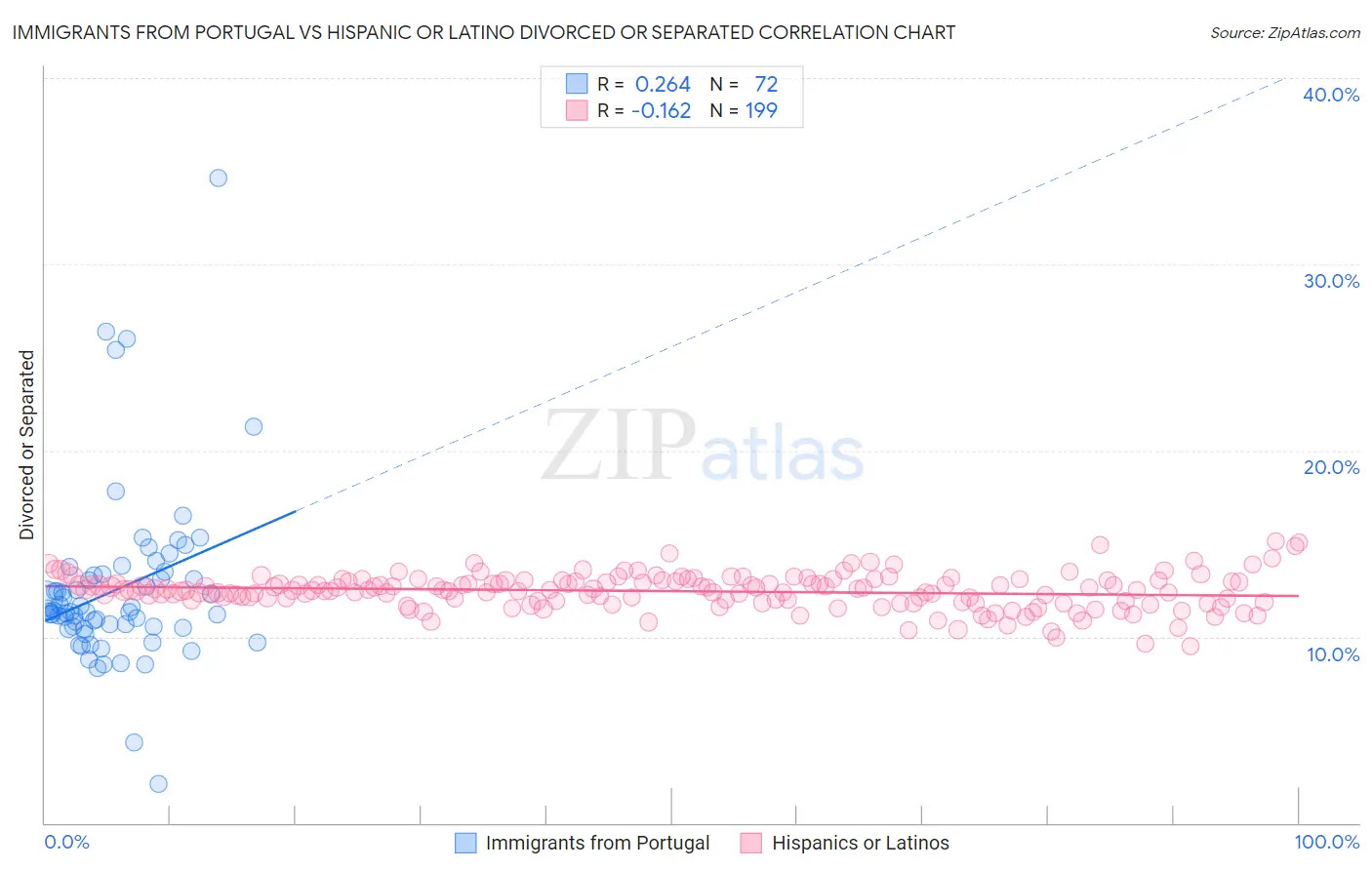 Immigrants from Portugal vs Hispanic or Latino Divorced or Separated