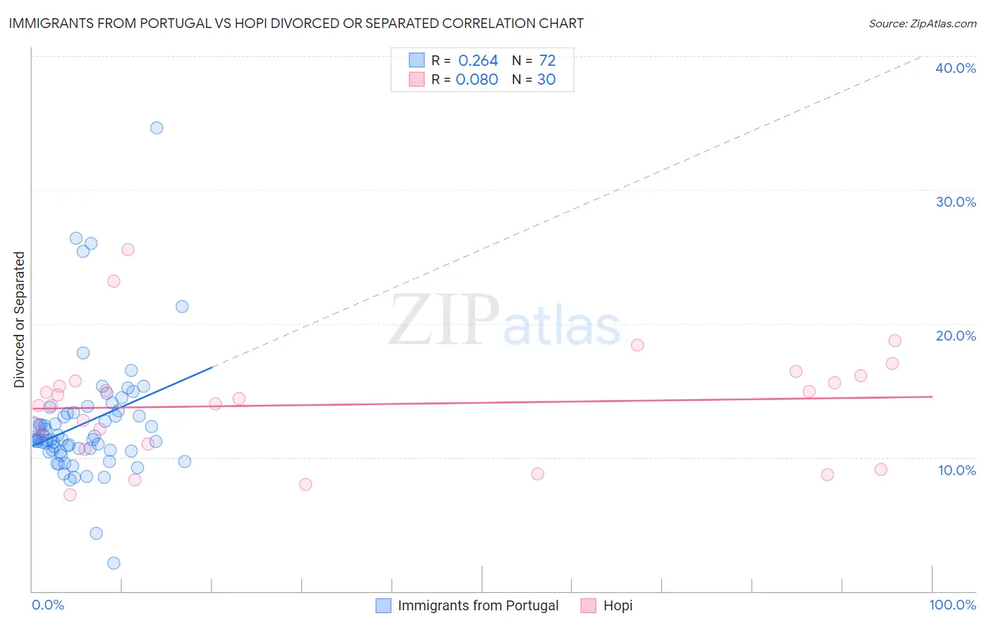 Immigrants from Portugal vs Hopi Divorced or Separated