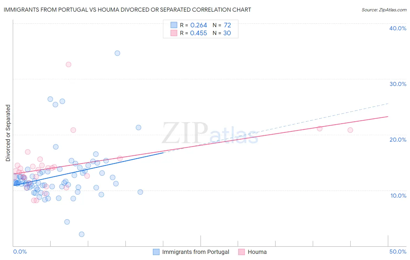 Immigrants from Portugal vs Houma Divorced or Separated