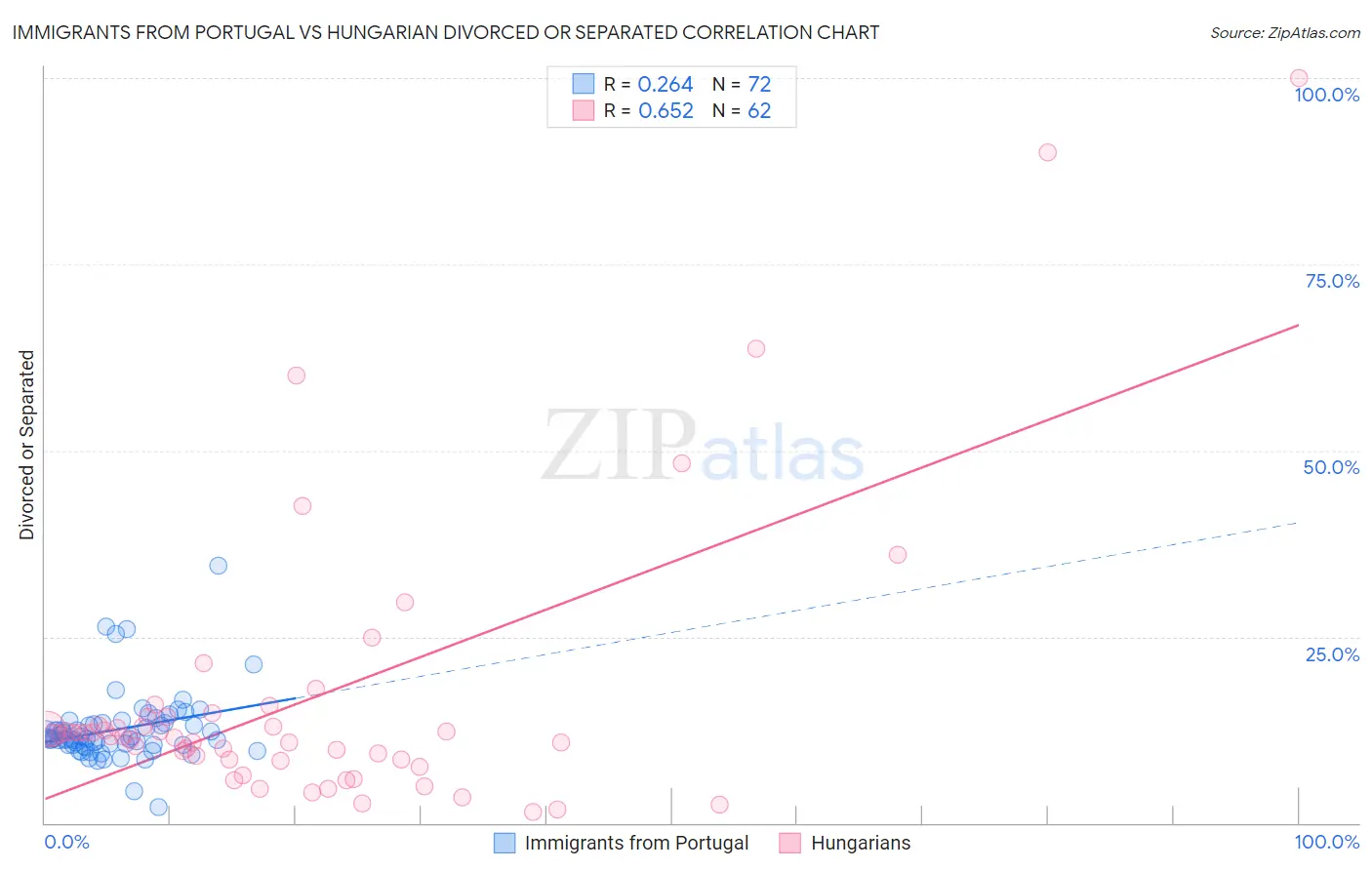 Immigrants from Portugal vs Hungarian Divorced or Separated