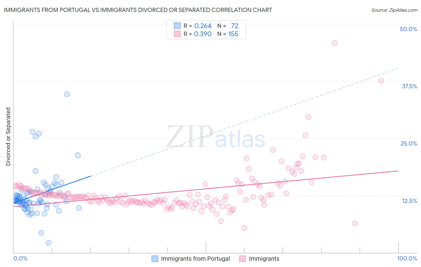 Immigrants from Portugal vs Immigrants Divorced or Separated
