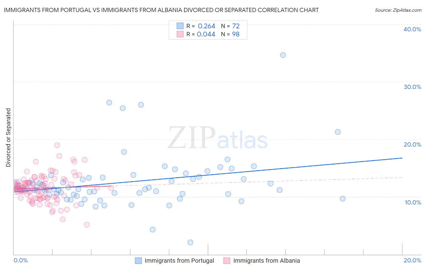Immigrants from Portugal vs Immigrants from Albania Divorced or Separated