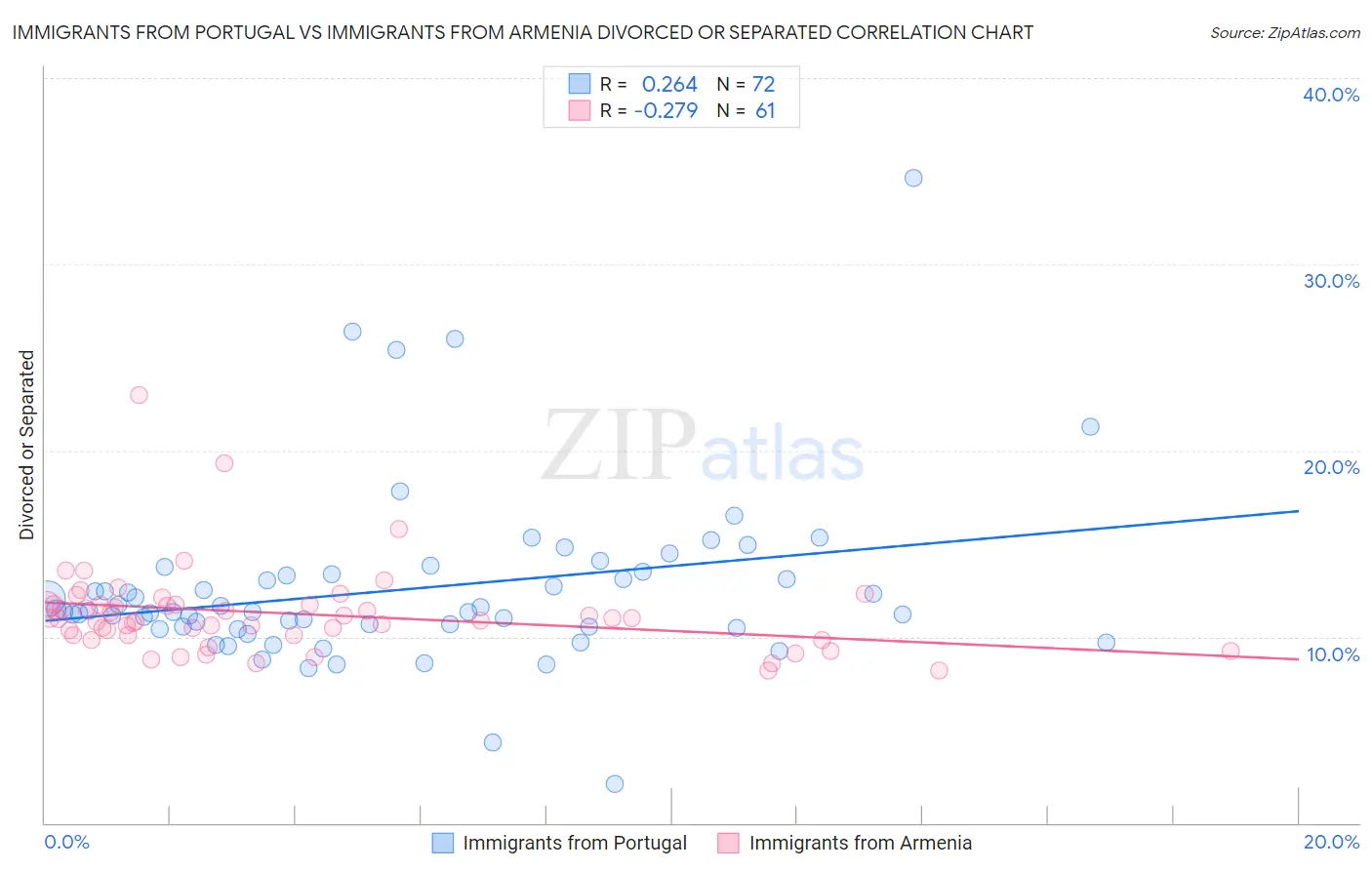 Immigrants from Portugal vs Immigrants from Armenia Divorced or Separated