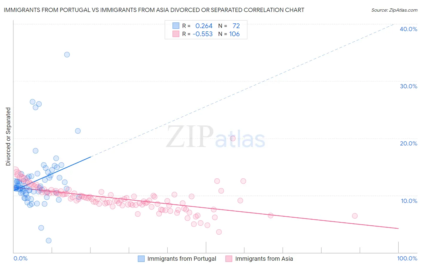 Immigrants from Portugal vs Immigrants from Asia Divorced or Separated