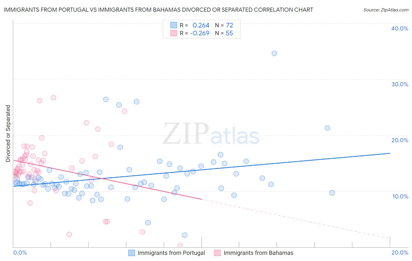 Immigrants from Portugal vs Immigrants from Bahamas Divorced or Separated