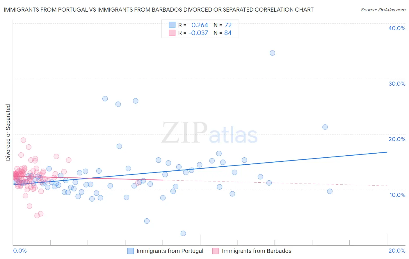 Immigrants from Portugal vs Immigrants from Barbados Divorced or Separated