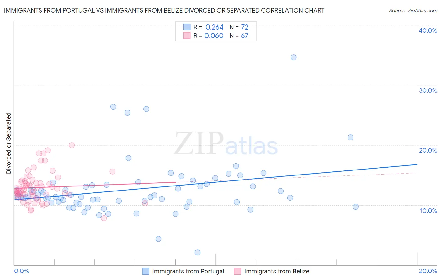 Immigrants from Portugal vs Immigrants from Belize Divorced or Separated
