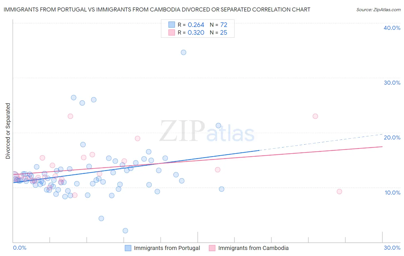 Immigrants from Portugal vs Immigrants from Cambodia Divorced or Separated