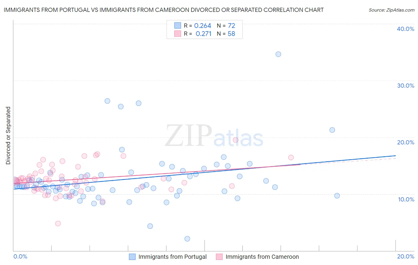 Immigrants from Portugal vs Immigrants from Cameroon Divorced or Separated