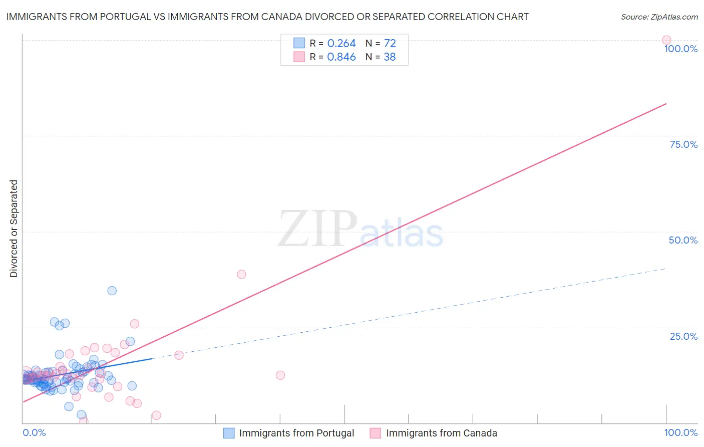 Immigrants from Portugal vs Immigrants from Canada Divorced or Separated