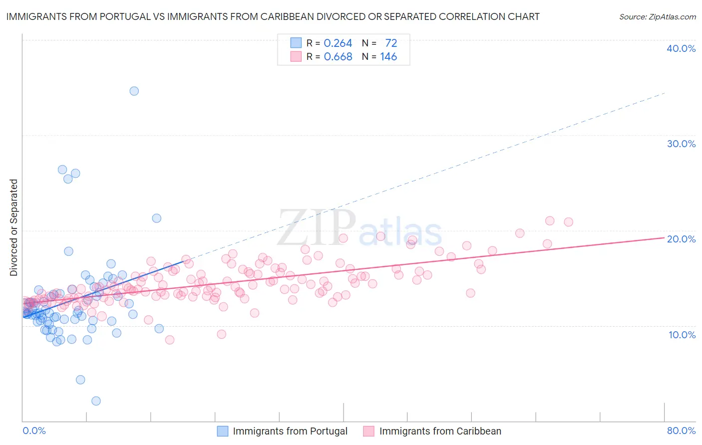 Immigrants from Portugal vs Immigrants from Caribbean Divorced or Separated