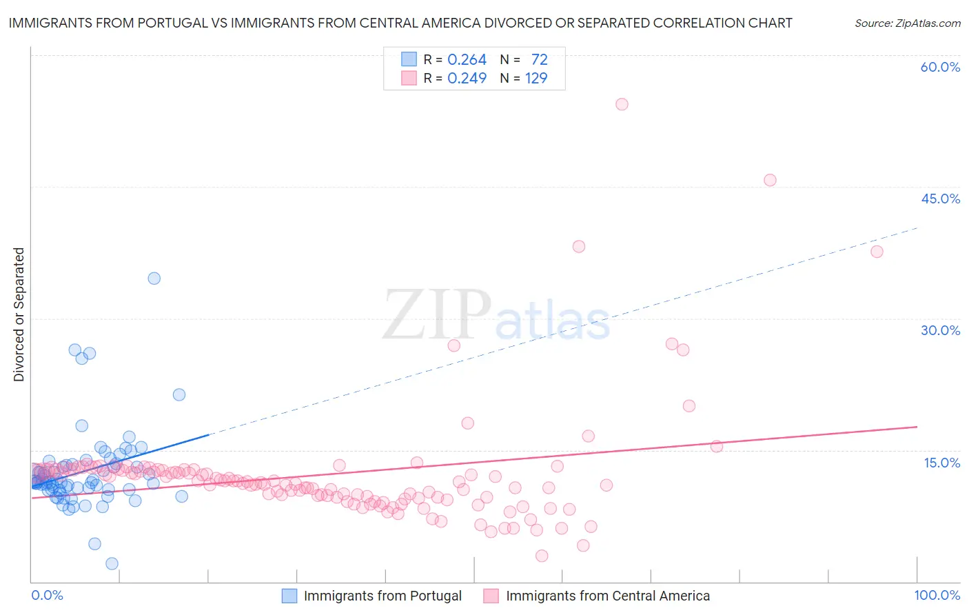Immigrants from Portugal vs Immigrants from Central America Divorced or Separated