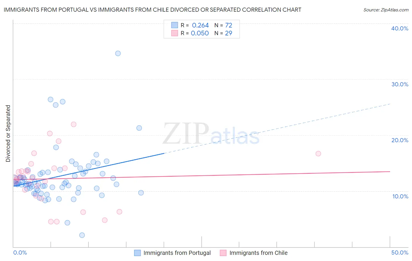 Immigrants from Portugal vs Immigrants from Chile Divorced or Separated