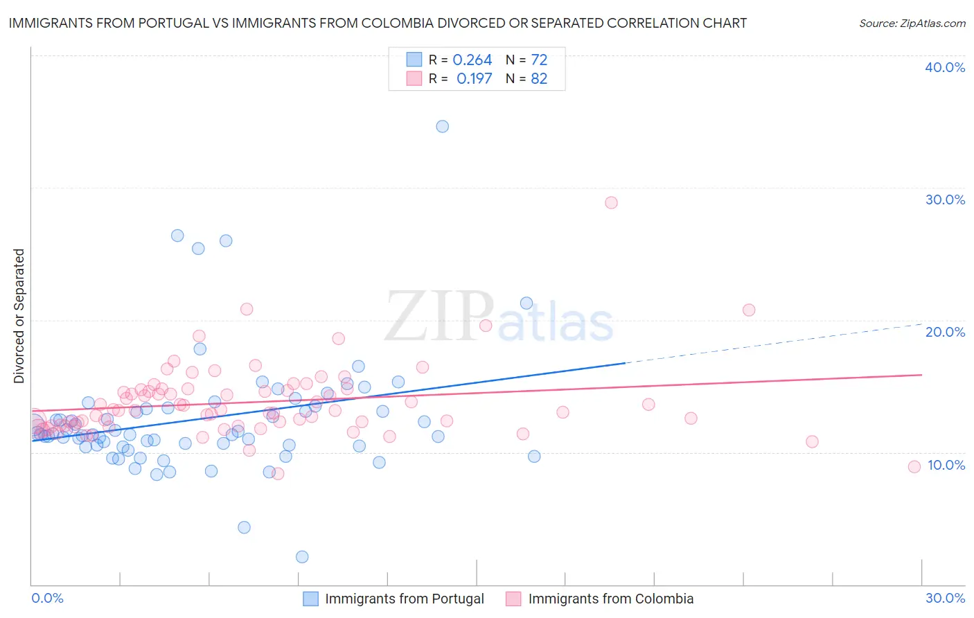 Immigrants from Portugal vs Immigrants from Colombia Divorced or Separated
