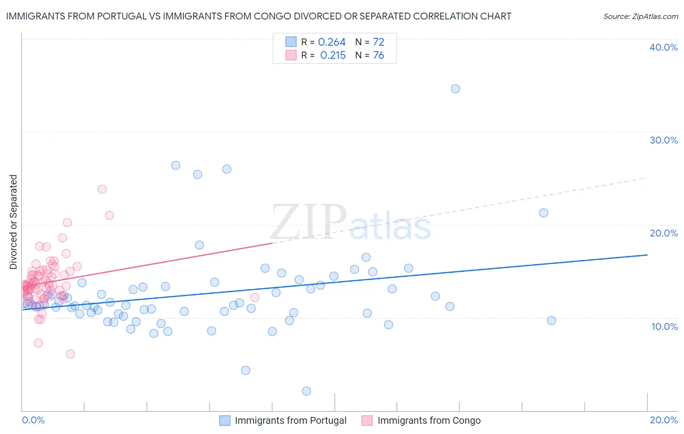 Immigrants from Portugal vs Immigrants from Congo Divorced or Separated