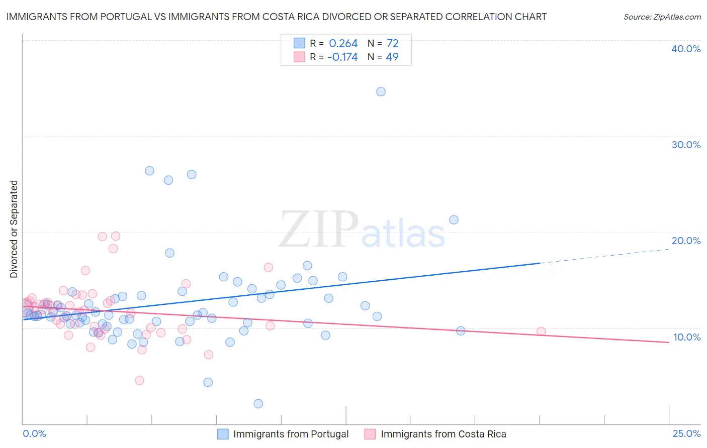 Immigrants from Portugal vs Immigrants from Costa Rica Divorced or Separated