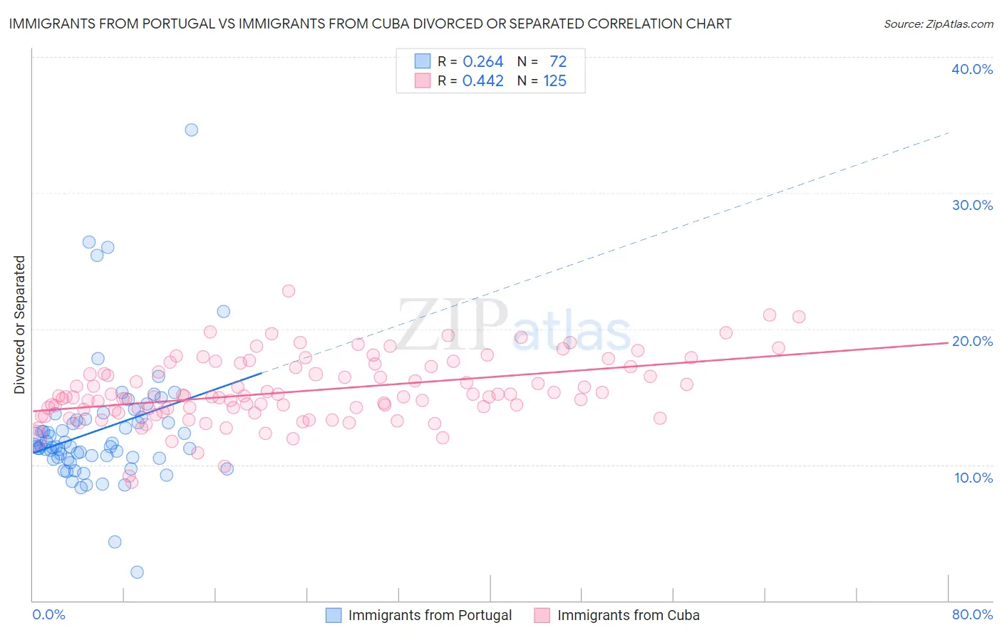 Immigrants from Portugal vs Immigrants from Cuba Divorced or Separated