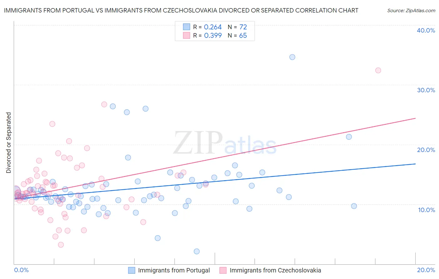 Immigrants from Portugal vs Immigrants from Czechoslovakia Divorced or Separated