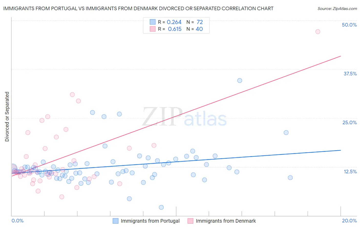 Immigrants from Portugal vs Immigrants from Denmark Divorced or Separated