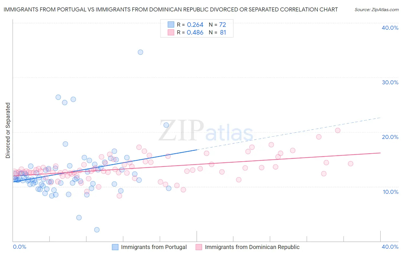 Immigrants from Portugal vs Immigrants from Dominican Republic Divorced or Separated