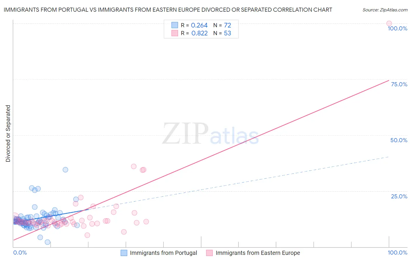 Immigrants from Portugal vs Immigrants from Eastern Europe Divorced or Separated